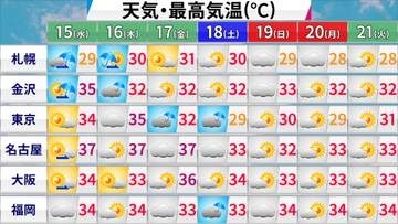 【フカボリ天気】猛暑のピーク、いつまで？　北日本は大雨に警戒