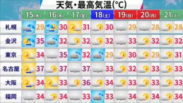 【フカボリ天気】猛暑のピーク、いつまで？　北日本は大雨に警戒
