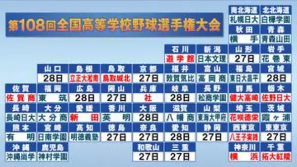 【高校野球】27日は9つの決勝　東東京、静岡、京都、和歌山ら　ここまで34校が“甲子園出場の切符”