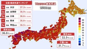 【18日の天気】厳しい暑さ戻る　東京32.5℃　熊本36.6℃