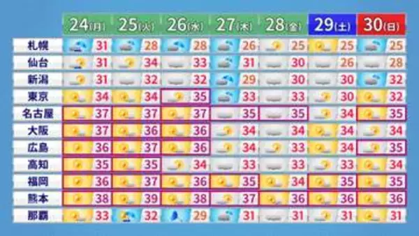 【週間予報】西日本や東海中心に危険な暑さ続く　沖縄では台風18号に警戒を