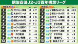 「【J2・J3WEST順位表】A組徳島が快勝で首位奪取　新潟は高知にPK負けで4位後退　B組宮崎が開幕5連勝で首位独走」の画像1