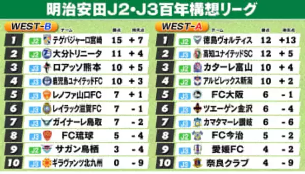 【J2・J3WEST順位表】A組徳島が快勝で首位奪取　新潟は高知にPK負けで4位後退　B組宮崎が開幕5連勝で首位独走