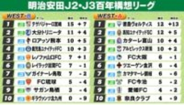 【J2・J3WEST順位表】A組徳島が快勝で首位奪取　新潟は高知にPK負けで4位後退　B組宮崎が開幕5連勝で首位独走