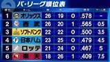 「【パ・リーグ順位表】西武がオリックスに勝利で0.5差　ソフトバンクが日本ハムに連勝・3位浮上　ロッテは4点差から大逆転勝利」の画像1