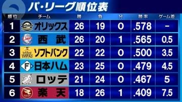 【パ・リーグ順位表】西武がオリックスに勝利で0.5差　ソフトバンクが日本ハムに連勝・3位浮上　ロッテは4点差から大逆転勝利
