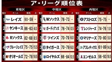 【MLBア・リーグ順位表】中地区首位ホワイトソックスと2位ガーディアンズが0.5G差に　15日から直接対決3連戦　ワイルドカードの3位争いもし烈