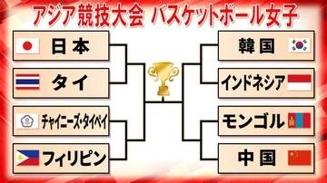 【バスケ女子】8強そろう　日本は3連勝でグループ首位通過　準々決勝でタイと激突＜アジア競技大会＞