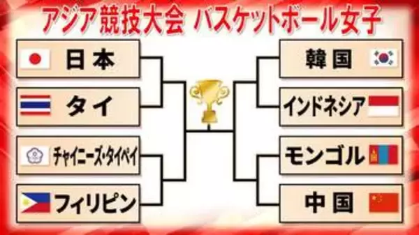 【バスケ女子】8強そろう　日本は3連勝でグループ首位通過　準々決勝でタイと激突＜アジア競技大会＞