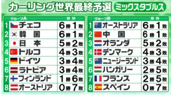 【カーリング・混合ダブルス】プレーオフ進出の4チーム決まる　日本は予選敗退でオリンピック出場逃す“2枠”を奪い合う戦いは佳境に