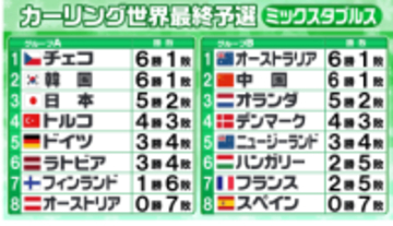 【カーリング・混合ダブルス】プレーオフ進出の4チーム決まる　日本は予選敗退でオリンピック出場逃す“2枠”を奪い合う戦いは佳境に