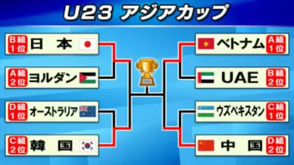 【U23アジア杯】準決勝は日本対韓国に決定　中国はGKが好セーブ連発・次戦は全勝のベトナムと対戦