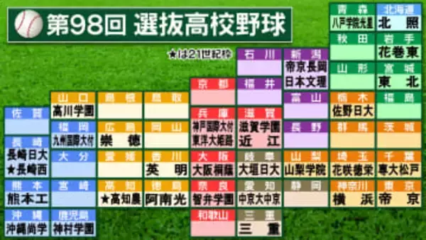 【出場校一覧】春のセンバツ　21世紀枠はスーパーサイエンス校の長崎西と農業実習と両立の高知農　初出場全2校　DH制導入でどんなドラマが生まれるか