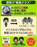 「死亡リスクも──“最強クラス”の感染力、「はしか」急増のワケ　ほぼ確実に予防できる方法は？　ワクチン接種率は低下」の画像1