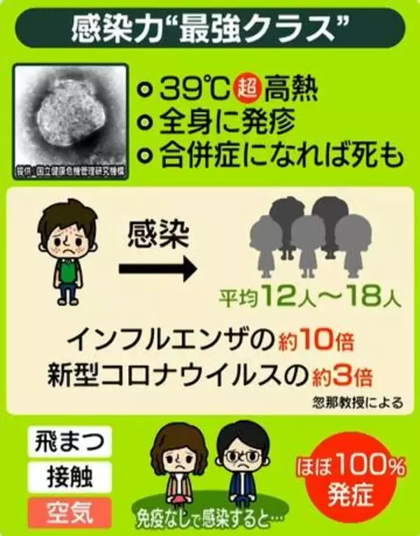 死亡リスクも──“最強クラス”の感染力、「はしか」急増のワケ　ほぼ確実に予防できる方法は？　ワクチン接種率は低下