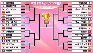 【卓球】前回優勝の中国・陳幸同が危なげなく初戦突破　張本美和、早田ひなら日本勢女子は5日から登場〈WTTチャンピオンズ横浜〉