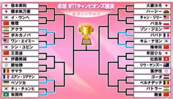 【卓球】前回優勝の中国・陳幸同が危なげなく初戦突破　張本美和、早田ひなら日本勢女子は5日から登場〈WTTチャンピオンズ横浜〉