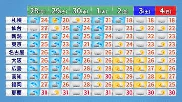 【全国の週間予報】台風26号に注意　来月1日頃には関東にも影響の可能性