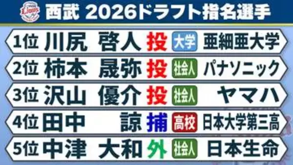 【西武】亜細亜大の左腕・川尻啓人を1位指名　育成合わせ“8人中5人投手＆2人捕手”
