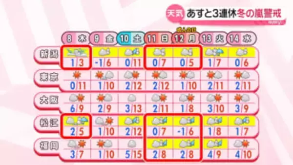 【あすの天気】日本海側は広く雪、ふぶくところも　太平洋側は冬晴れ