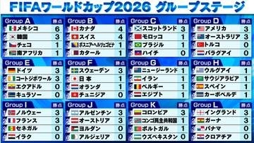 【サッカーW杯】開催国が躍動　メキシコは決勝T進出決定　カナダは6発大勝でW杯初勝利　A組B組は運命の第3戦へ　全チーム可能性残す
