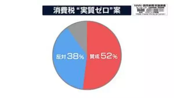 消費税“実質ゼロ”案　およそ半数が「賛成」【NNN・読売新聞　世論調査】