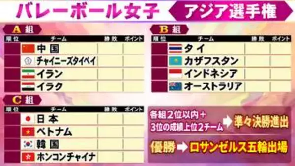 【バレー女子】優勝チームが“ロス五輪出場”　C組日本はベトナム、韓国、ホンコンチャイナと対戦＜アジア選手権＞