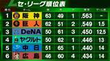 「【セ・リーグ順位表】巨人が連勝で首位・阪神に1.5ゲーム差　ヤクルトが5連敗...5位・6位が1ゲーム差迫る」の画像1
