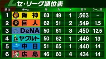 【セ・リーグ順位表】巨人が連勝で首位・阪神に1.5ゲーム差　ヤクルトが5連敗...5位・6位が1ゲーム差迫る