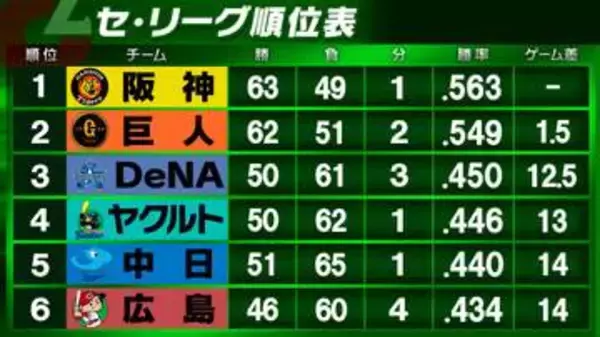 【セ・リーグ順位表】巨人が連勝で首位・阪神に1.5ゲーム差　ヤクルトが5連敗...5位・6位が1ゲーム差迫る