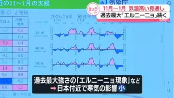 3か月予報　全国で平年より気温が高い見通し　冬にかけ過去最大「エルニーニョ」続く