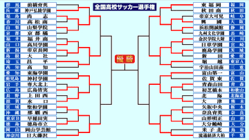 【高校サッカー選手権】準々決勝対戦カード決定　終盤にドラマの激闘目立った3回戦　勝ち上がり強豪8校の次戦にも注目