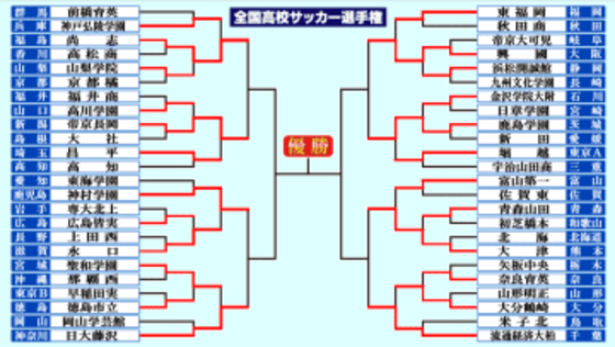 【高校サッカー選手権】準々決勝対戦カード決定　終盤にドラマの激闘目立った3回戦　勝ち上がり強豪8校の次戦にも注目