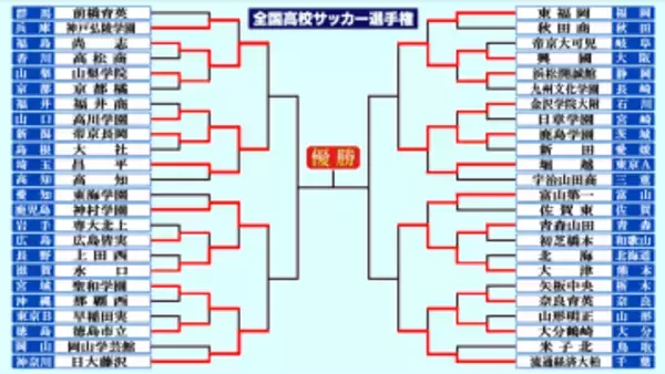 【高校サッカー選手権】準々決勝対戦カード決定　終盤にドラマの激闘目立った3回戦　勝ち上がり強豪8校の次戦にも注目