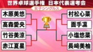 【卓球】高校生・面手凛が優勝　長﨑美柚や髙森愛央を破り世界選手権団体日本代表切符を手にする