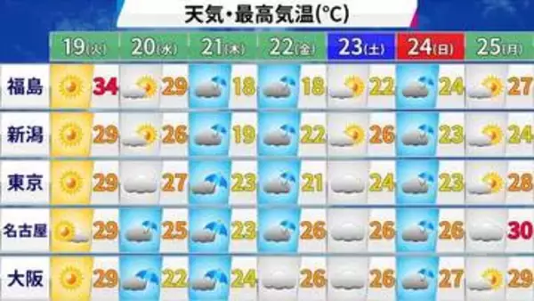 【フカボリ天気】季節先取りの暑さは19日まで　週半ばからは梅雨の走りのような天気に