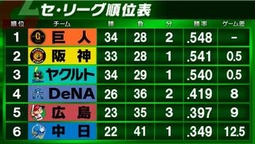 【セ・リーグ順位表】巨人が西武に完封負けもセ唯一の交流戦勝ち越し　完封勝利のヤクルトが2位阪神とG差なしに詰め寄る