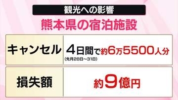 熊本県、地震発生後4日間で約6万5500人分のキャンセル　九州の観光地にも影響広がる【解説】