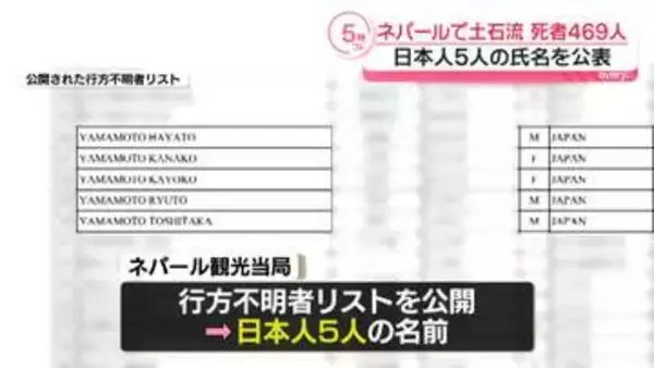 ネパール土石流　死者460人超　行方不明の日本人5人の氏名公表　“せき止め湖”から水があふれ…捜索活動一時中断も