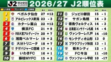【J2順位表】首位仙台“11戦無敗”で盤石　新潟“ホーム6戦全勝”2位浮上　富山＆横浜FCは攻撃好調　最下位甲府は得点＆失点リーグワースト