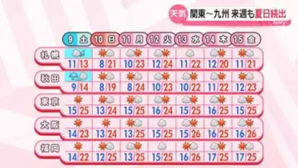 【最新予報】9日（土）九州～関東は行楽日和　北日本は雷雨や暴風のおそれ