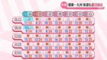 【最新予報】9日（土）九州～関東は行楽日和　北日本は雷雨や暴風のおそれ