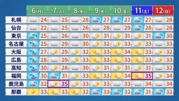 【週間予報】週後半　西・東日本は真夏のような暑さに