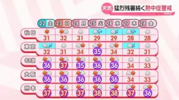 【最新予報】22日も天気急変に注意　西日本は体温超えの危険な暑さ続く