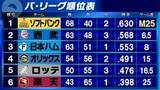 「【パ・リーグ順位表】2試合ともに延長戦決着　西武は中村剛也満塁弾で楽天との5時間弱に及ぶ試合に勝利　ロッテは山口航輝サヨナラ打で日本ハム下す」の画像1