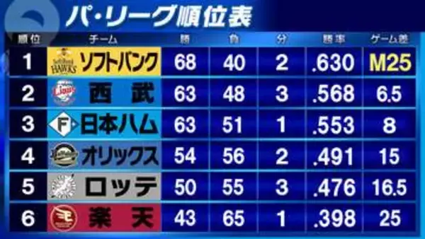 【パ・リーグ順位表】2試合ともに延長戦決着　西武は中村剛也満塁弾で楽天との5時間弱に及ぶ試合に勝利　ロッテは山口航輝サヨナラ打で日本ハム下す