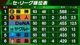 「【セ・リーグ順位表】首位阪神と2位巨人が2.5差に縮まる　3位以下大混戦...4チームが2.5差以内」の画像1