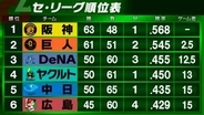 【セ・リーグ順位表】首位阪神と2位巨人が2.5差に縮まる　3位以下大混戦...4チームが2.5差以内
