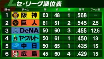 【セ・リーグ順位表】首位阪神と2位巨人が2.5差に縮まる　3位以下大混戦...4チームが2.5差以内