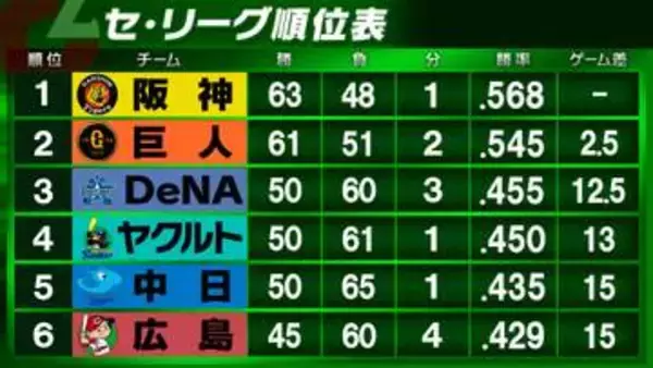 【セ・リーグ順位表】首位阪神と2位巨人が2.5差に縮まる　3位以下大混戦...4チームが2.5差以内